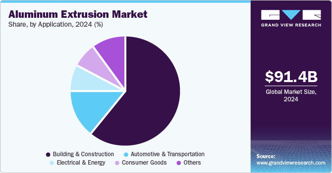 Aluminum Extrusion Market Share, By Application, 2024 (%)