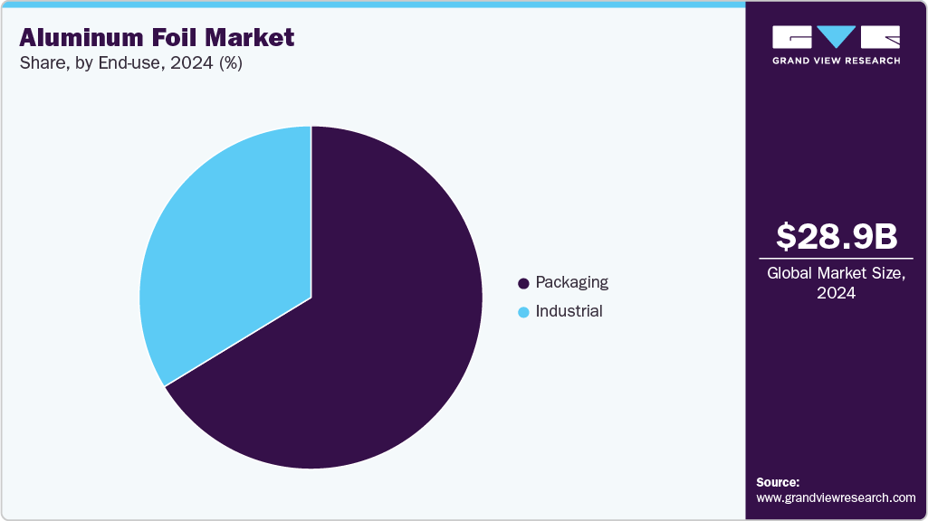 Aluminum Foil Market Share