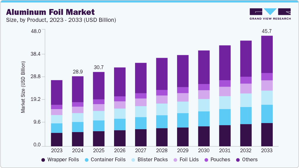 Aluminum foil market size and growth forecast (2023-2033)
