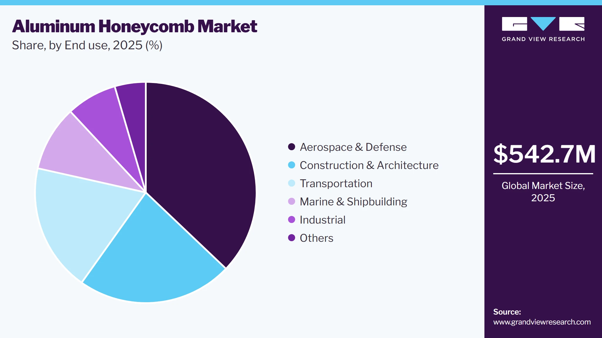 Aluminum Honeycomb Market Share