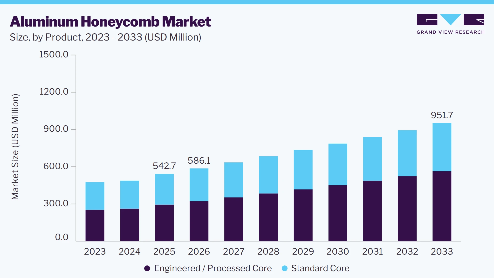 Aluminum Honeycomb market size and growth forecast (2023-2033)