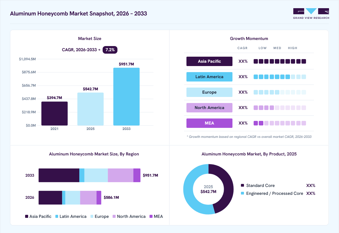 Aluminum Honeycomb market overview: Grand View Research estimates the global market size at USD 542.7 million in 2025, projected to grow from USD 586.1 million in 2026 to USD 951.7 million by 2033 at a 7.2% CAGR, with regional growth momentum.