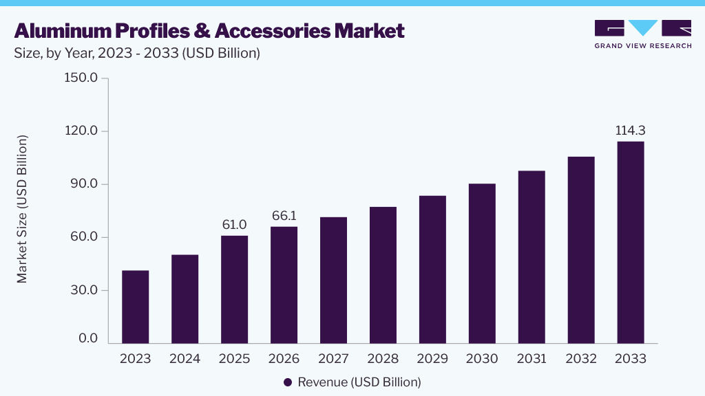 Aluminum profiles and accessories market size and growth forecast (2023-2033)