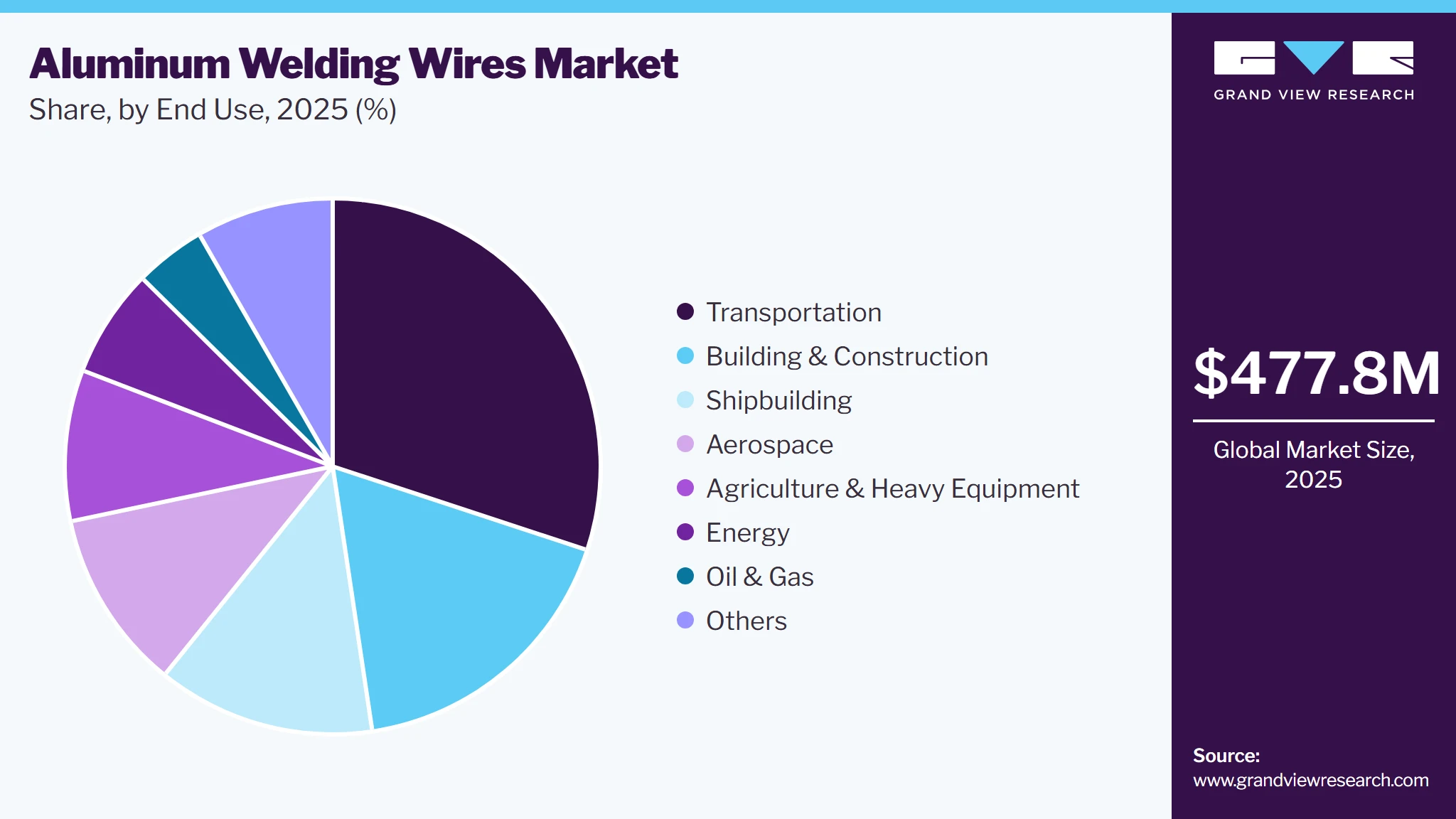 Aluminum Welding Wires Market Share