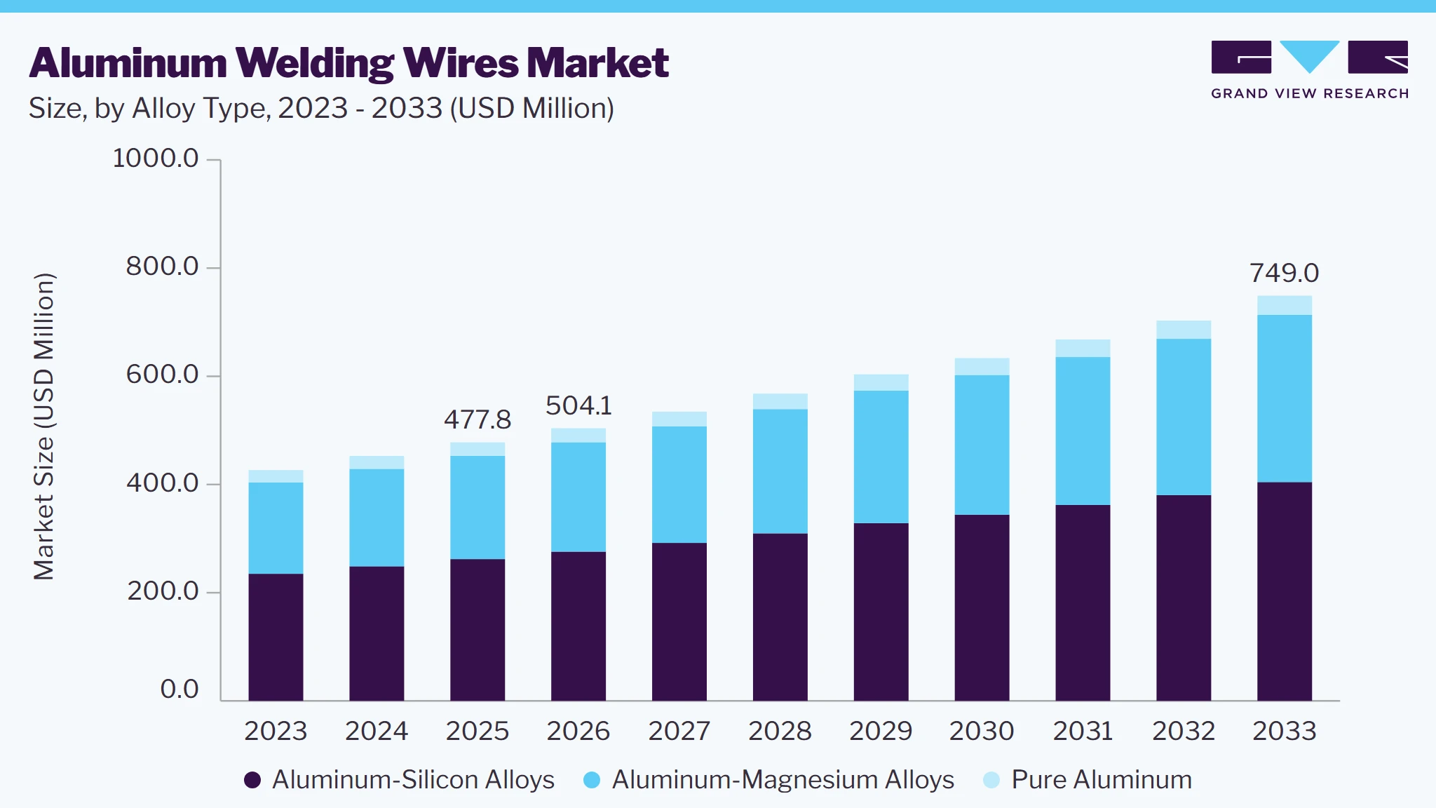 Aluminum welding wires market size and growth forecast (2023-2033)