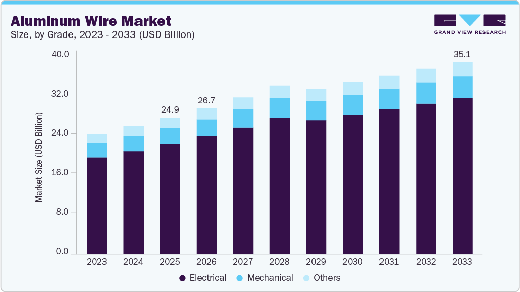 Aluminum wire market size and growth forecast (2023-2033)
