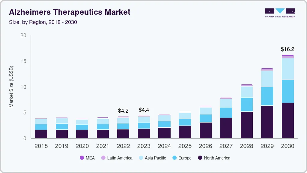 Alzheimer&rsquo;s therapeutics market size by region, and growth forecast (2023-2030)