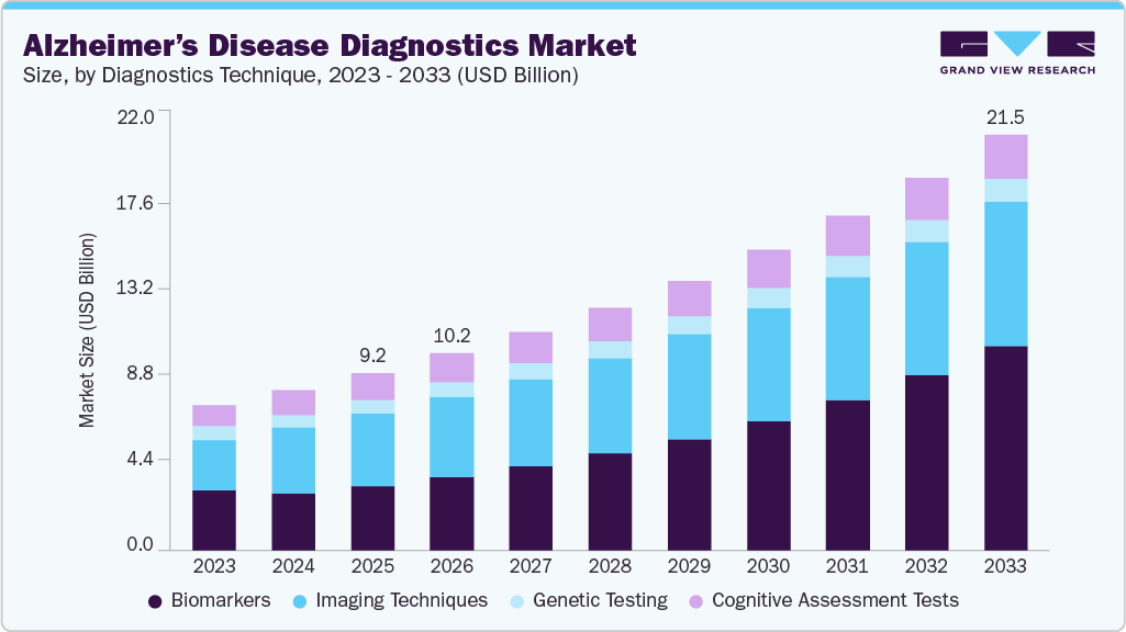Alzheimer&rsquo;s disease diagnostics market size and growth forecast (2023-2033)