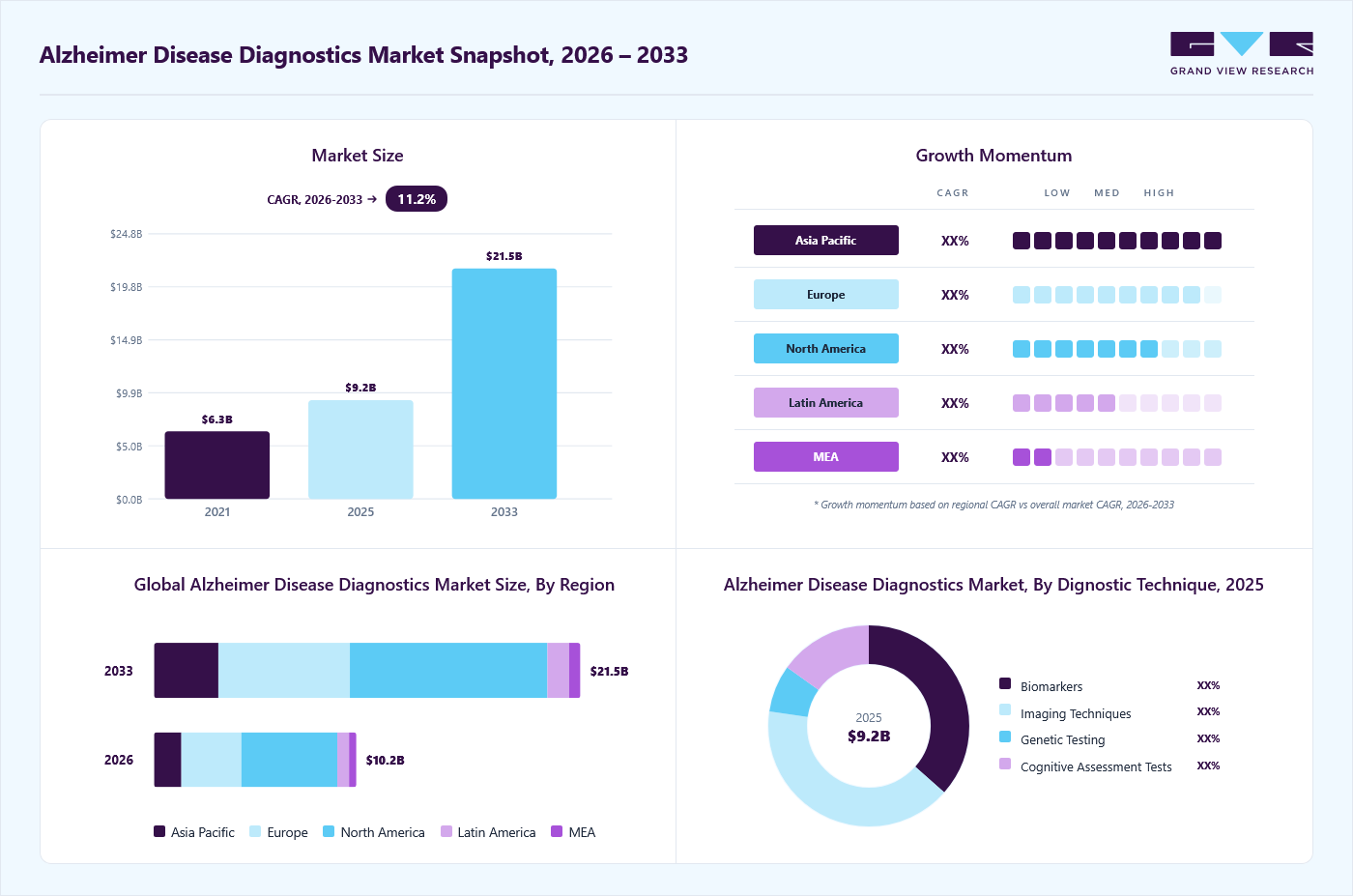 Alzheimer&rsquo;s disease diagnostics market overview: Grand View Research estimates the global market size at USD 9.2 billion in 2025, projected to grow from USD 10.2 billion in 2026 to USD 21.5 billion by 2033 at a 11.2% CAGR, with regional growth momentum.