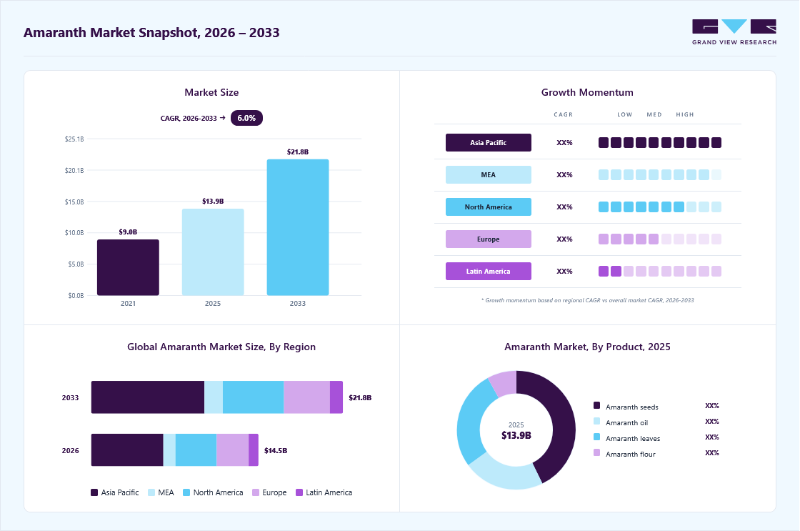 Amaranth market overview: Grand View Research estimates the global market size at USD 13.9 billion in 2025, projected to grow from 14.5 billion in 2026 to USD 21.8 billion by 2033 at a 6.0% CAGR, with regional growth momentum.