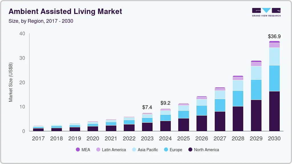 Ambient assisted living market size by region, and growth forecast (2017-2030)