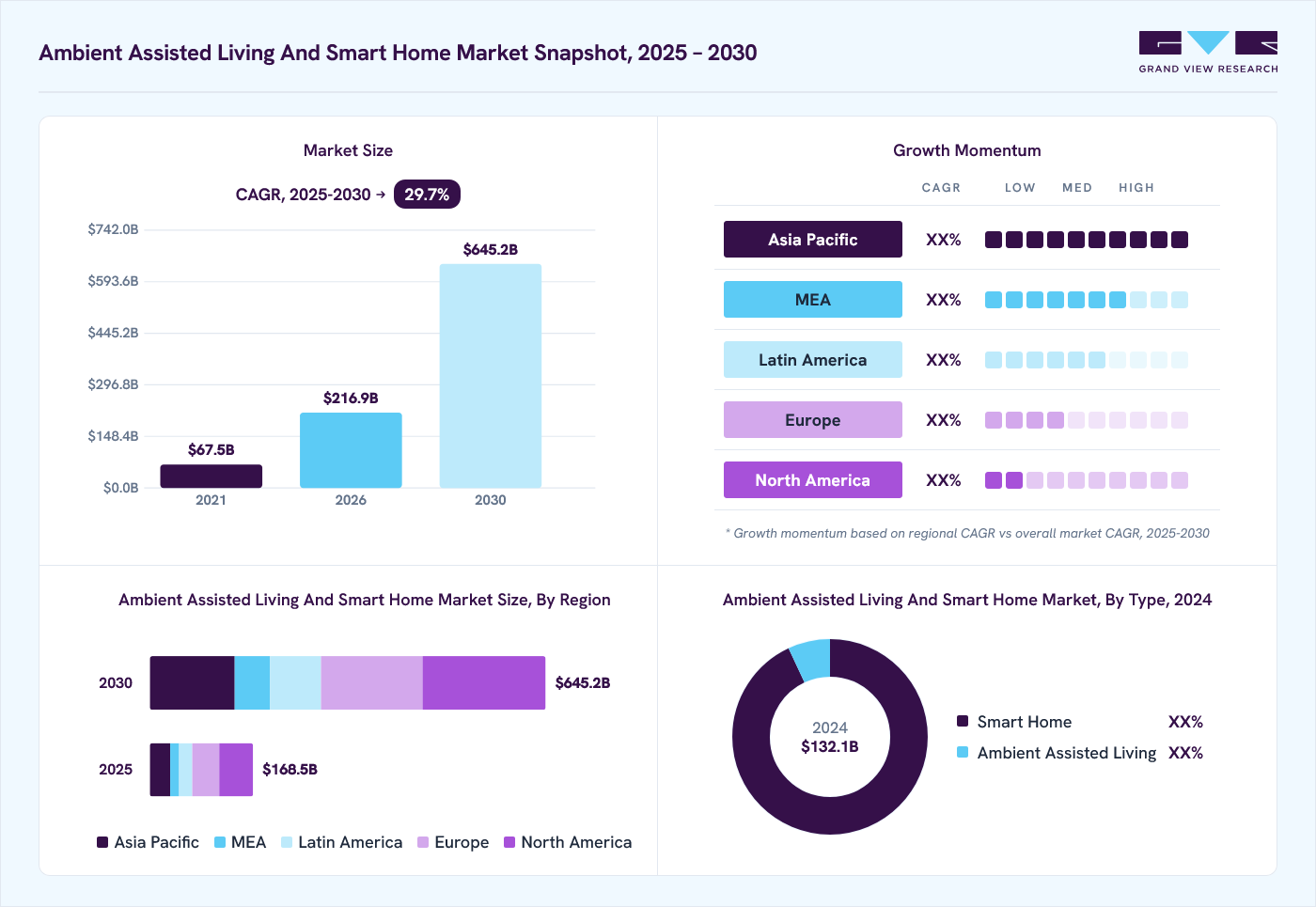 Ambient assisted living and smart home market overview: Grand View Research estimates the global market size at USD 132.1 billion in 2024, projected to grow from USD 216.9 billion in 2026 to USD 645.2 billion by 2030 at a 29.7% CAGR, with regional growth momentum.
