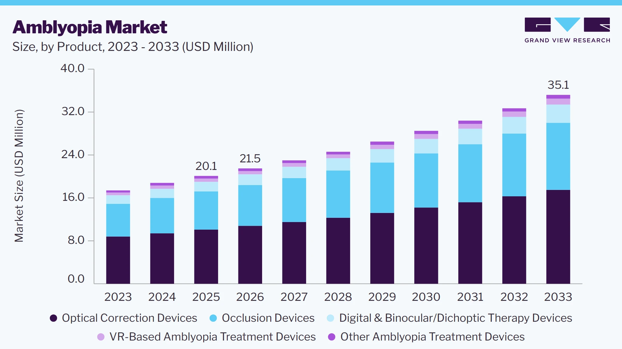 Amblyopia market size and growth forecast (2023-2033) Amblyopia market size and growth forecast (2023-2033)