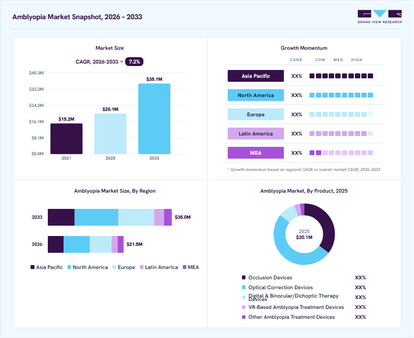 Amblyopia market overview: Grand View Research estimates the global market size at USD 20.1 million in 2025, projected to grow from USD 21.5 million in 2026 to USD 35.1 million by 2033 at a 7.2% CAGR, with regional growth momentum.