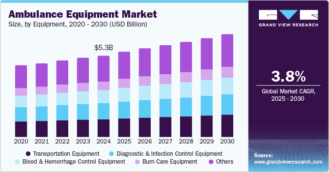 Ambulance Equipment Market Size, by Equipment, 2020 - 2030 (USD Billion) Ambulance Equipment Market Size, by Equipment, 2020 - 2030 (USD Billion)