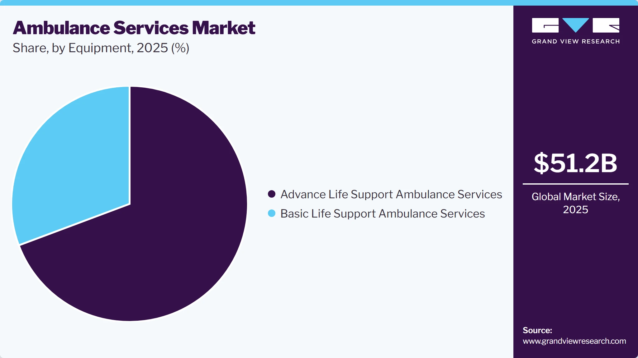 Ambulance Services Market Share Ambulance Services Market Share