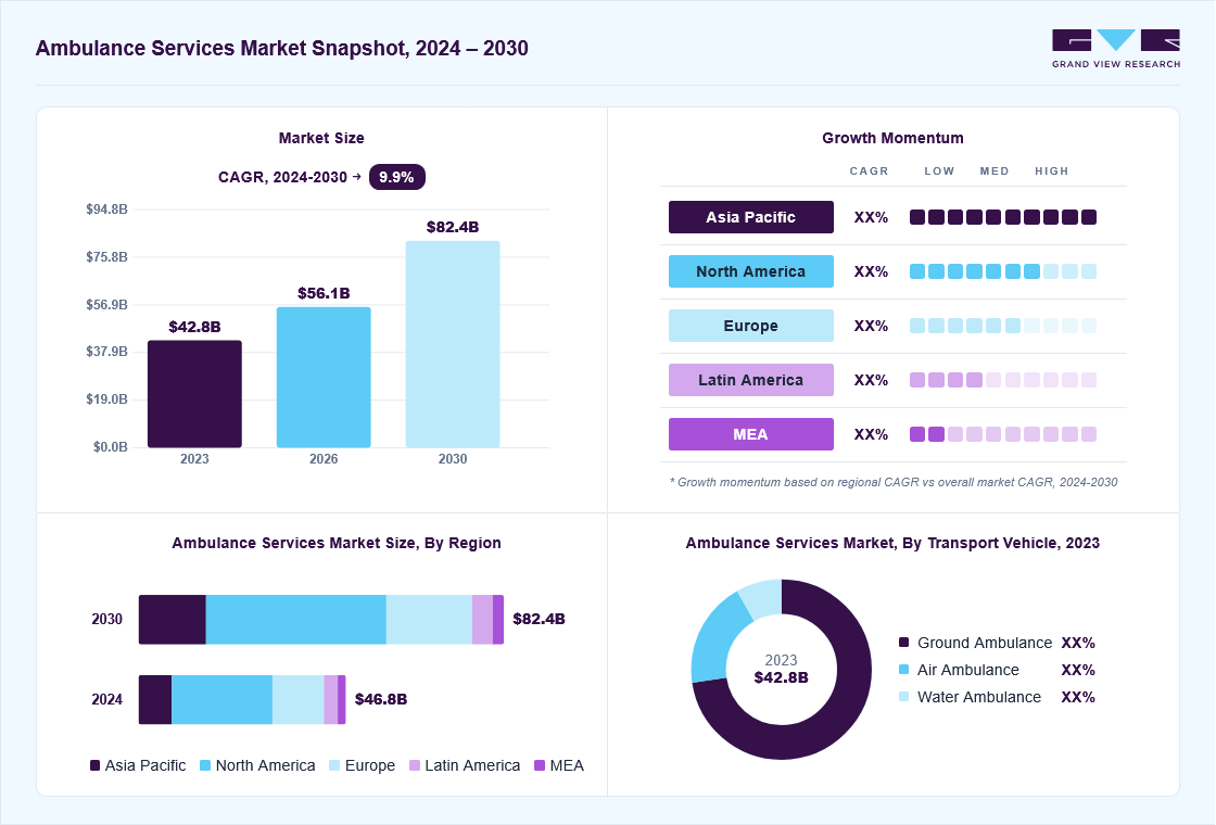Ambulance services market overview: Grand View Research estimates the global market size at USD 51.2 billion in 2025, projected to grow from USD 56.1 billion in 2026 to USD 111.7 billion by 2033 at a 10.3% CAGR, with regional growth momentum.