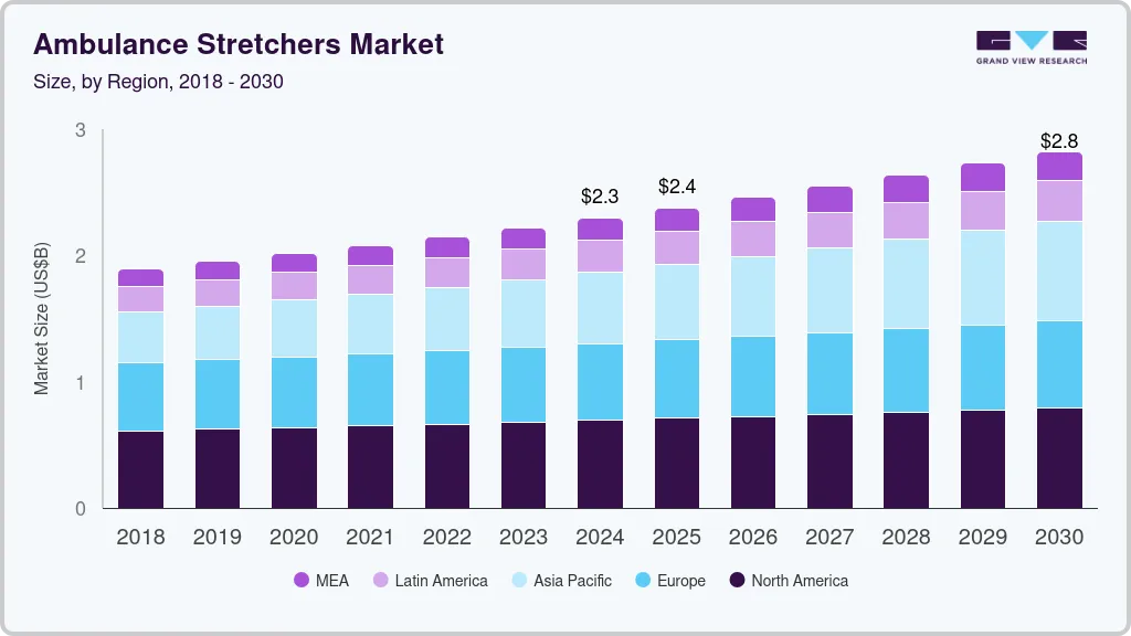 Ambulance stretchers market size by region, and growth forecast (2018-2030)