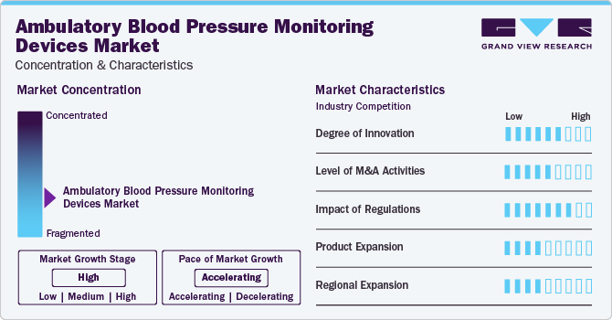 Ambulatory Blood Pressure Monitoring Devices Market Concentration & Characteristics