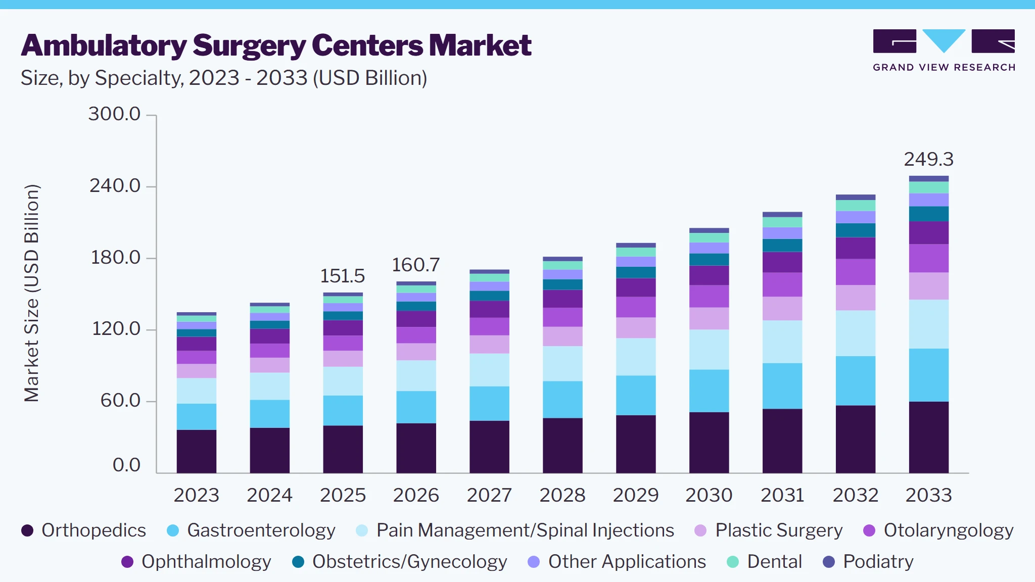 Ambulatory surgery centers market size and growth forecast (2023-2033)