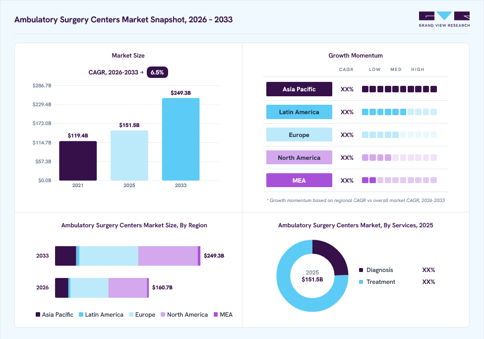 Ambulatory surgery centers market overview: Grand View Research estimates the global market size at USD 151.5 billion in 2025, projected to grow from USD 160.7 billion in 2026 to USD 249.3 billion by 2033 at a 6.5% CAGR, with regional growth momentum.