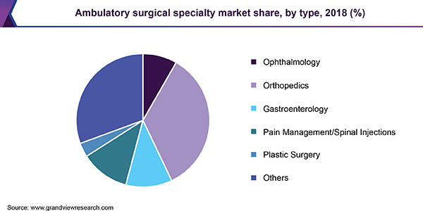 Ambulatory surgical specialty market share, by type, 2018 (%)