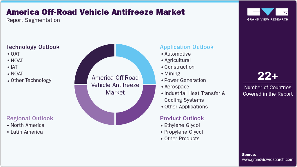 America Off-Road Vehicle Antifreeze Market Report Segmentation