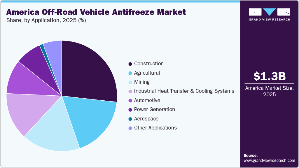 America Off-Road Vehicle Antifreeze Market Share
