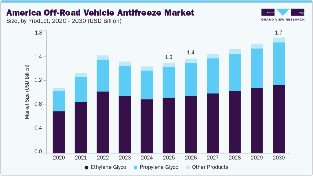 America off-road vehicle antifreeze market size and growth forecast (2020-2030)