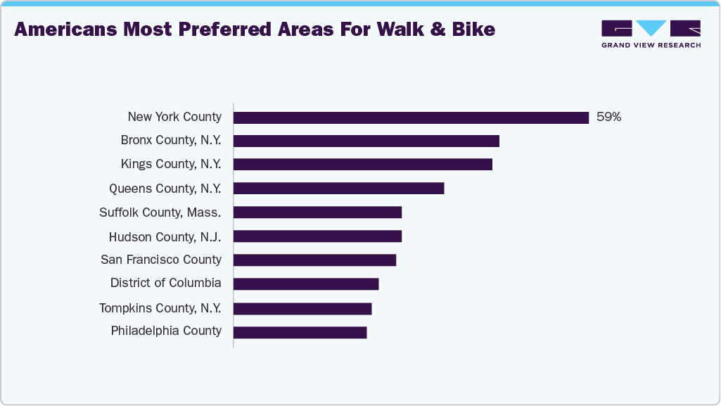 Americans Most Preferred Areas For Walk And Bike
Americans Most Preferred Areas For Walk And Bike