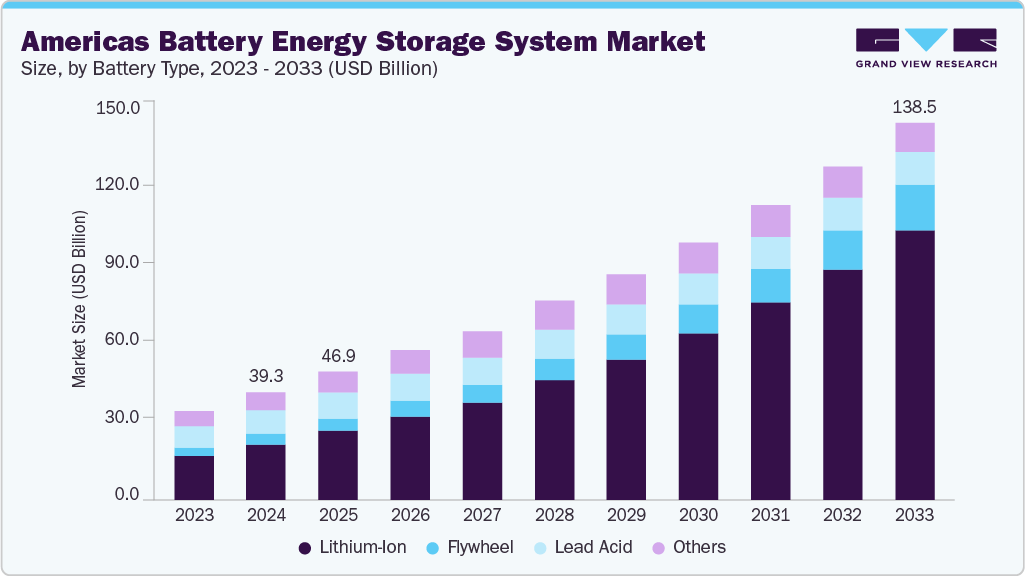 Americas Battery Energy Storage System market size and growth forecast (2023-2033)
