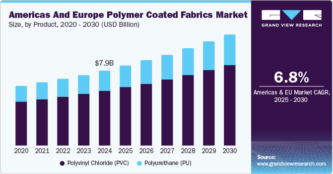 Americas and Europe polymer coated fabrics market share, by application, 2018 (%)