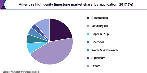 Americas high-purity limestone market