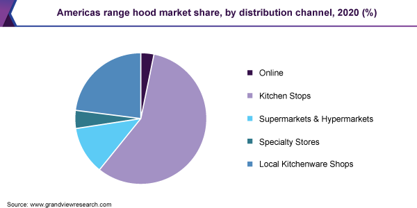 Americas range hood market share, by distribution channel, 2020 (%)