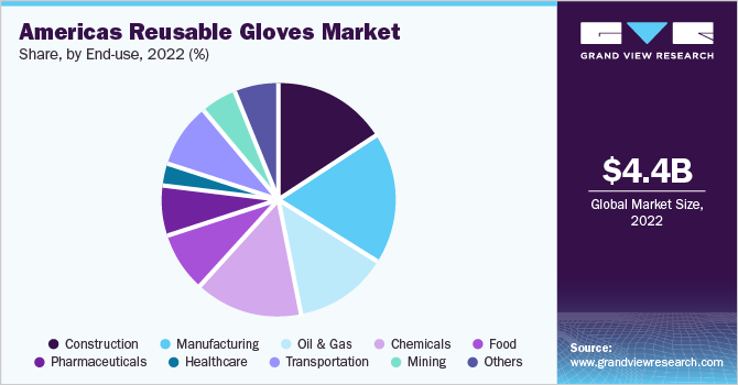 Americas Reusable Gloves Market share and size, 2022