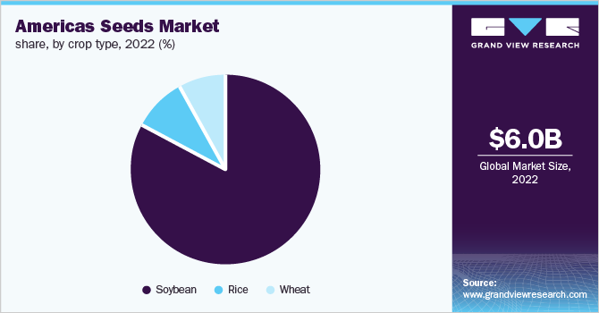 Americas seeds market share, by crop type, 2022 (%)