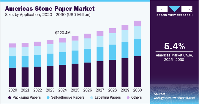 Americas Stone Paper Market Size, by Application, 2020 - 2030 (USD Million) Americas Stone Paper Market Size, by Application, 2020 - 2030 (USD Million)