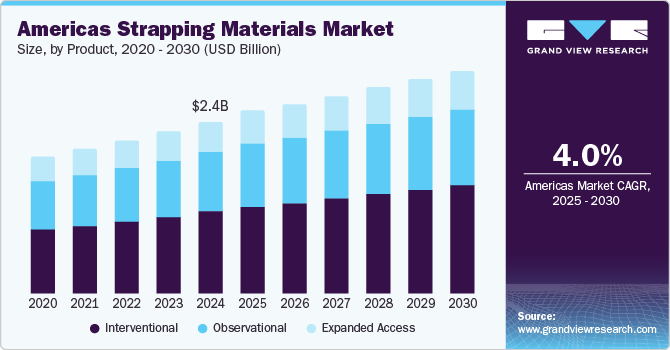 Americas strapping materials market