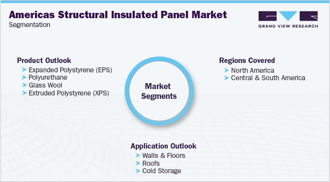 Americas Structural Insulated Panel Market Segmentation