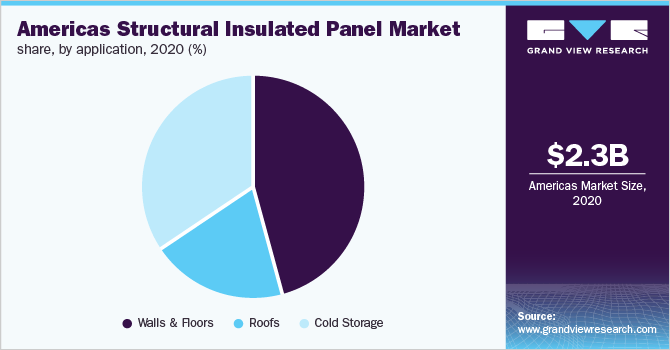 Americas structural insulated panel market share, by application, 2020 (%)