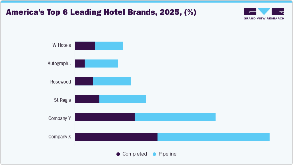 America's top 6 leading hotel brands, 2025, (%)