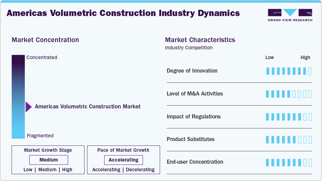 Americas Volumetric Construction Industry Dynamics