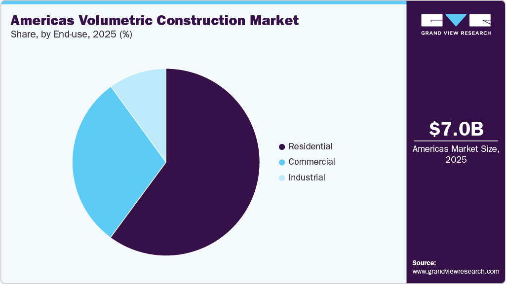 Americas Volumetric Construction Market Share