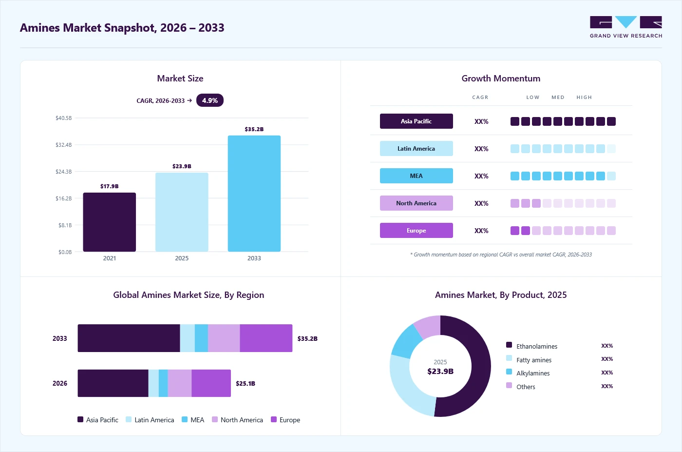 Amines market overview: Grand View Research estimates the global market size at USD 23.9 billion in 2025, projected to grow from USD 25.1 billion in 2026 to USD 35.2 billion by 2033 at a 4.9% CAGR, with regional growth momentum.