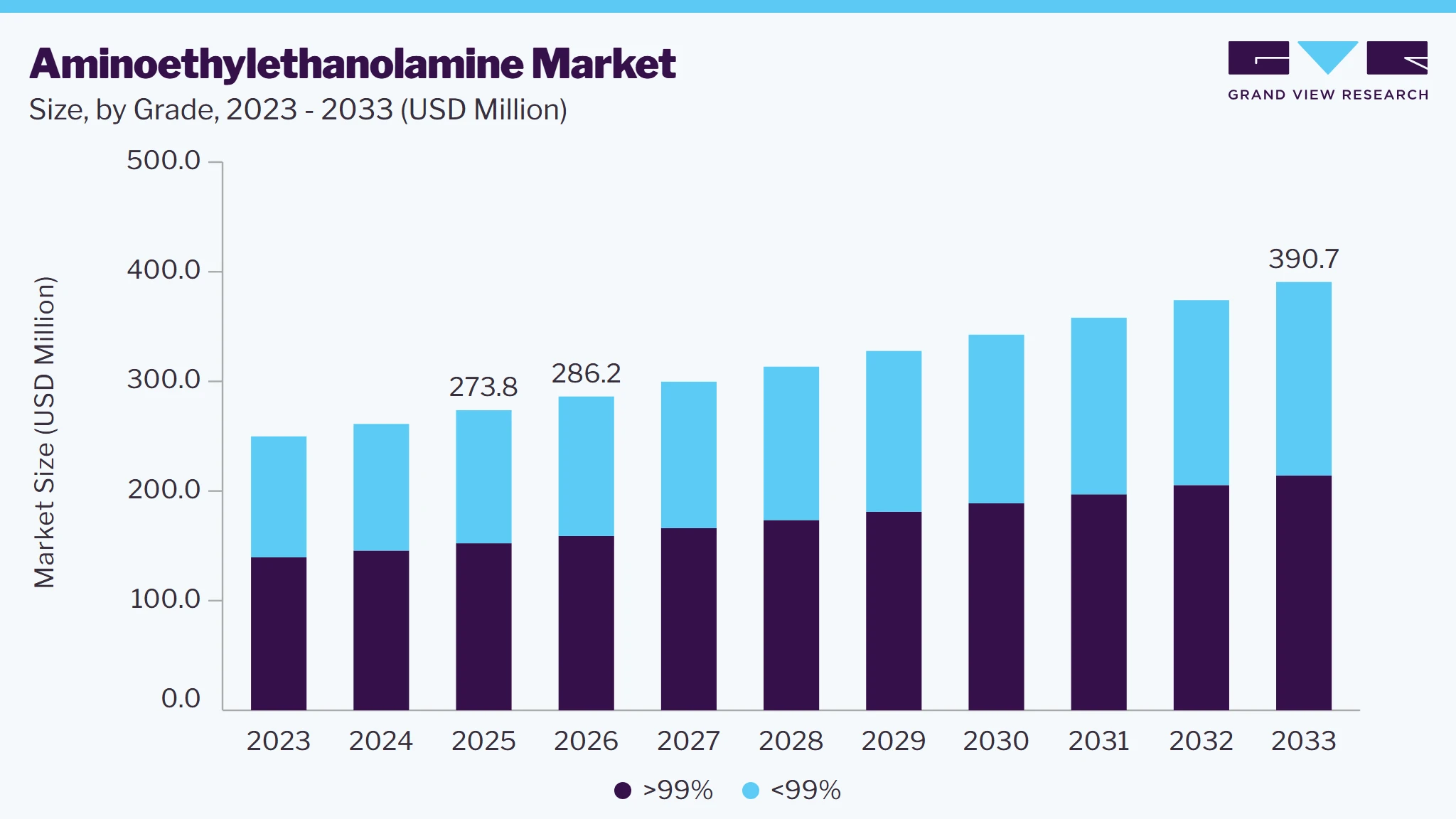 Aminoethylethanolamine market size and growth forecast (2023-2033)