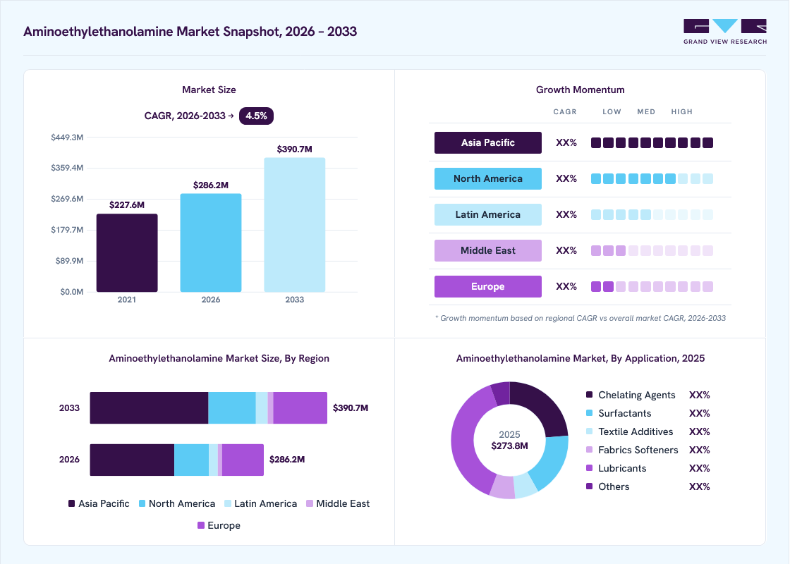 Aminoethylethanolamine market overview: Grand View Research estimates the global market size at USD 273.8 million in 2025, projected to grow from USD 286.2 million in 2026 to USD 390.7 million by 2033 at a  4.5% CAGR, with regional growth momentum.