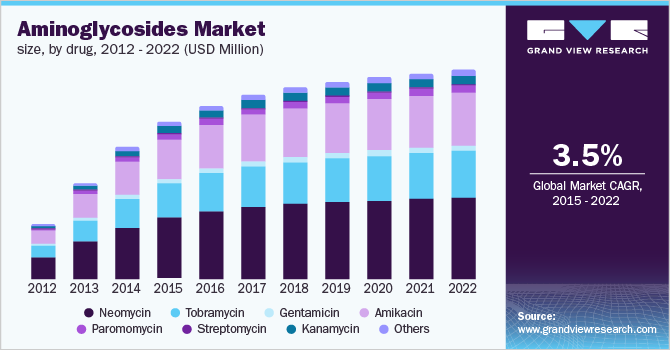 Aminoglycosides Market size, by drug