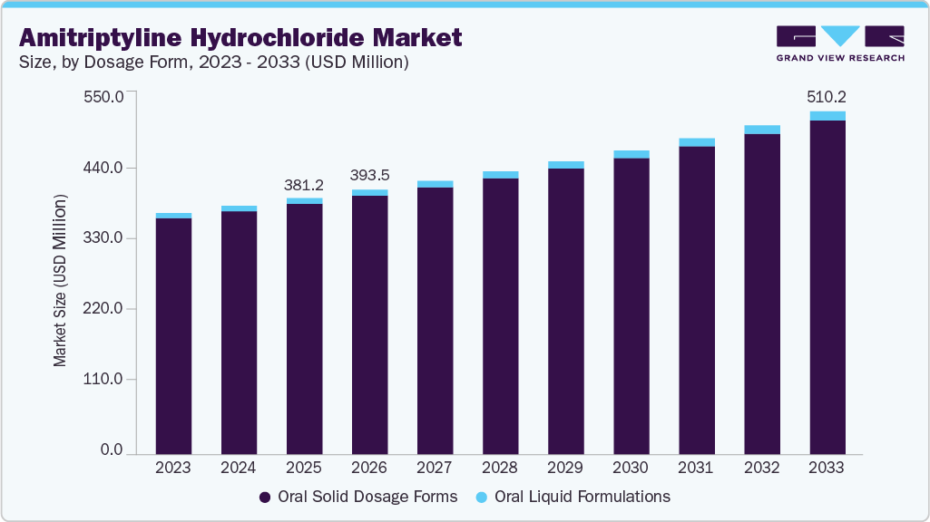 Amitriptyline hydrochloride market size and growth forecast (2023-2033)