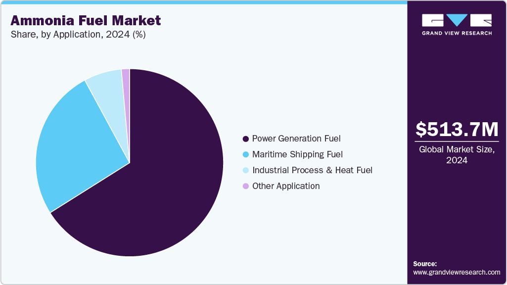Ammonia Fuel Market Share Ammonia Fuel Market Share