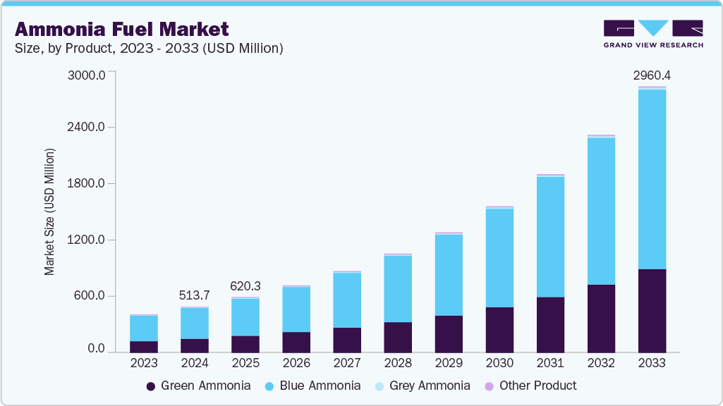 Ammonia fuel market size and growth forecast (2023-2033) Ammonia fuel market size and growth forecast (2023-2033)